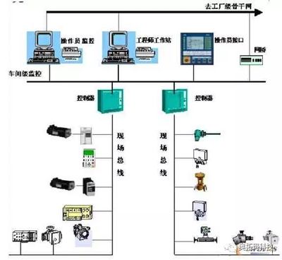 智能制造--智能工廠的“現場總線” 讓信息輸入大腦的線路